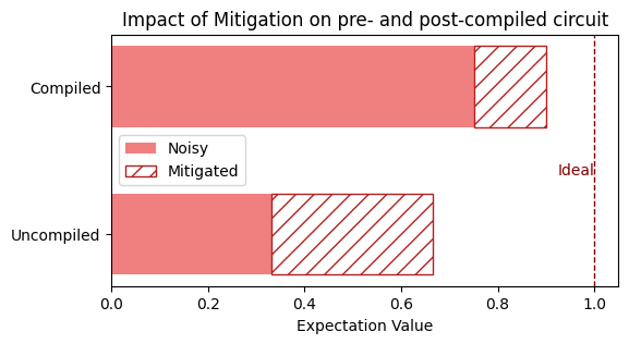 Horizontal bar plot with two bars showing the performance of compiled and uncompiled expectation values under a depolarizing noise model. Mitigation is shown as a shaded bar on top of each bar.